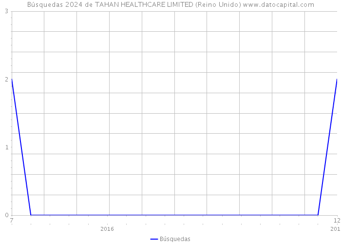 Búsquedas 2024 de TAHAN HEALTHCARE LIMITED (Reino Unido) 