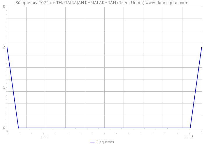 Búsquedas 2024 de THURAIRAJAH KAMALAKARAN (Reino Unido) 