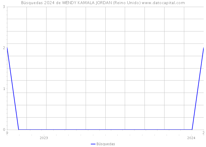 Búsquedas 2024 de WENDY KAMALA JORDAN (Reino Unido) 