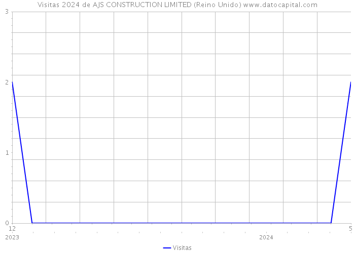 Visitas 2024 de AJS CONSTRUCTION LIMITED (Reino Unido) 