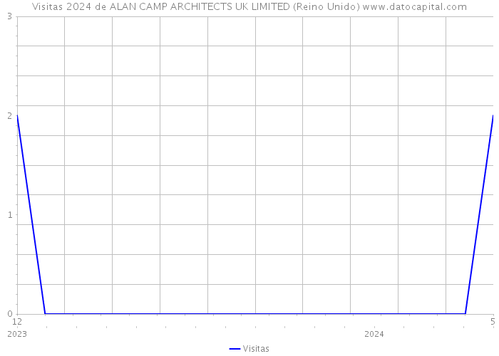 Visitas 2024 de ALAN CAMP ARCHITECTS UK LIMITED (Reino Unido) 