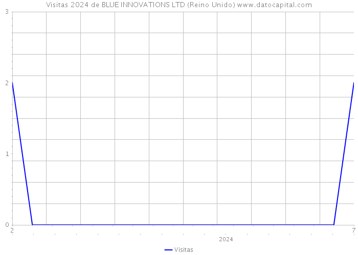 Visitas 2024 de BLUE INNOVATIONS LTD (Reino Unido) 