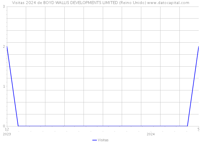 Visitas 2024 de BOYD WALLIS DEVELOPMENTS LIMITED (Reino Unido) 