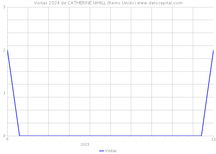 Visitas 2024 de CATHERINE NIHILL (Reino Unido) 