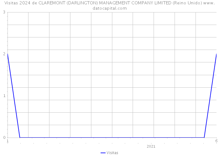 Visitas 2024 de CLAREMONT (DARLINGTON) MANAGEMENT COMPANY LIMITED (Reino Unido) 