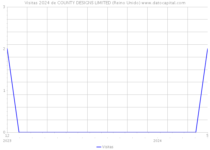 Visitas 2024 de COUNTY DESIGNS LIMITED (Reino Unido) 