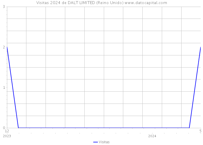 Visitas 2024 de DALT LIMITED (Reino Unido) 