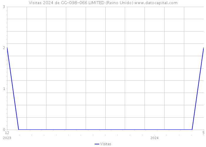 Visitas 2024 de GG-098-066 LIMITED (Reino Unido) 