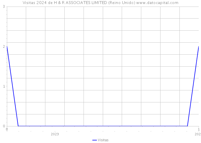 Visitas 2024 de H & R ASSOCIATES LIMITED (Reino Unido) 