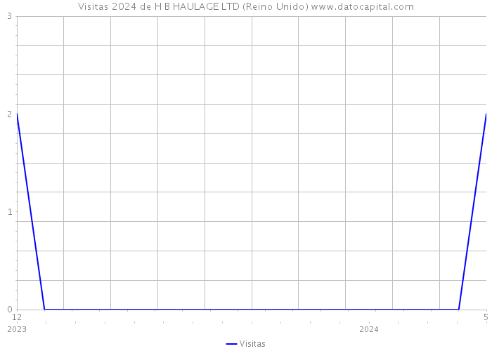 Visitas 2024 de H B HAULAGE LTD (Reino Unido) 