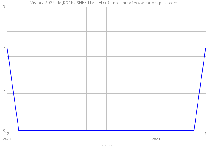 Visitas 2024 de JCC RUSHES LIMITED (Reino Unido) 