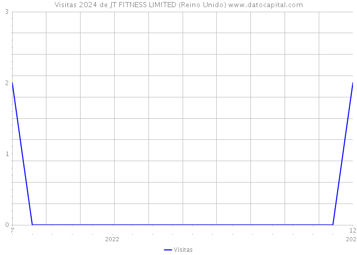 Visitas 2024 de JT FITNESS LIMITED (Reino Unido) 