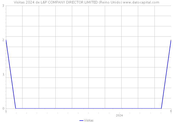 Visitas 2024 de L&P COMPANY DIRECTOR LIMITED (Reino Unido) 