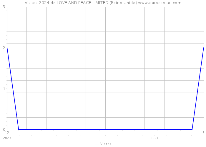 Visitas 2024 de LOVE AND PEACE LIMITED (Reino Unido) 