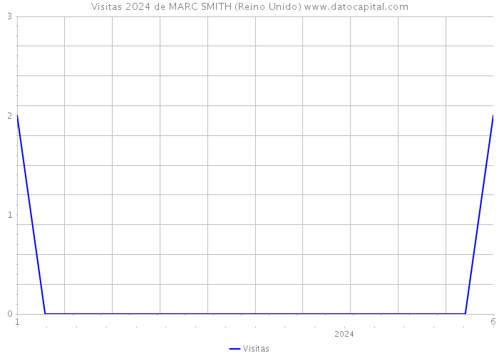 Visitas 2024 de MARC SMITH (Reino Unido) 