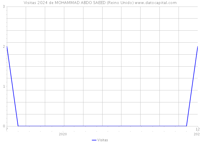 Visitas 2024 de MOHAMMAD ABDO SAEED (Reino Unido) 