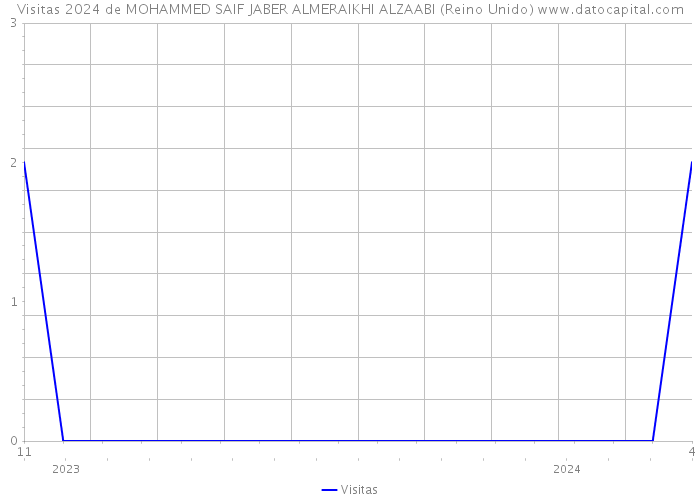 Visitas 2024 de MOHAMMED SAIF JABER ALMERAIKHI ALZAABI (Reino Unido) 