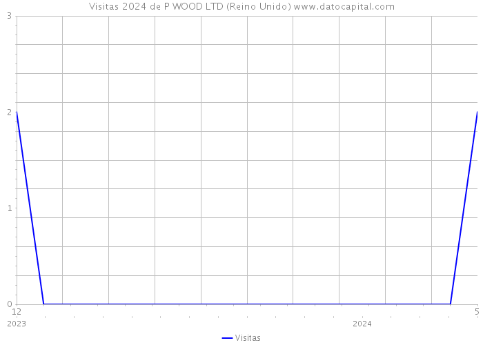 Visitas 2024 de P WOOD LTD (Reino Unido) 