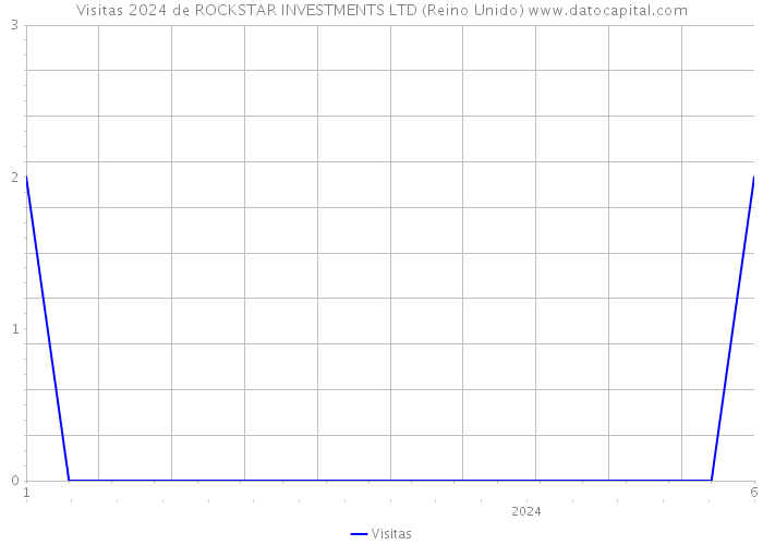 Visitas 2024 de ROCKSTAR INVESTMENTS LTD (Reino Unido) 
