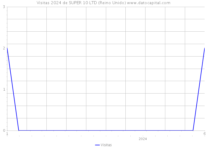 Visitas 2024 de SUPER 10 LTD (Reino Unido) 