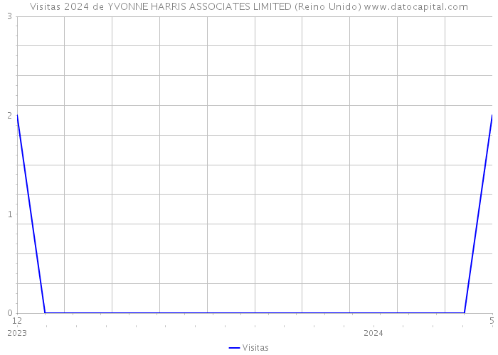 Visitas 2024 de YVONNE HARRIS ASSOCIATES LIMITED (Reino Unido) 