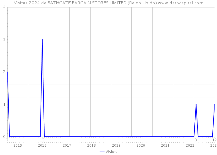 Visitas 2024 de BATHGATE BARGAIN STORES LIMITED (Reino Unido) 