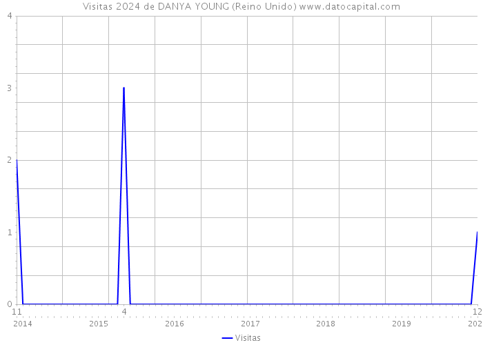 Visitas 2024 de DANYA YOUNG (Reino Unido) 