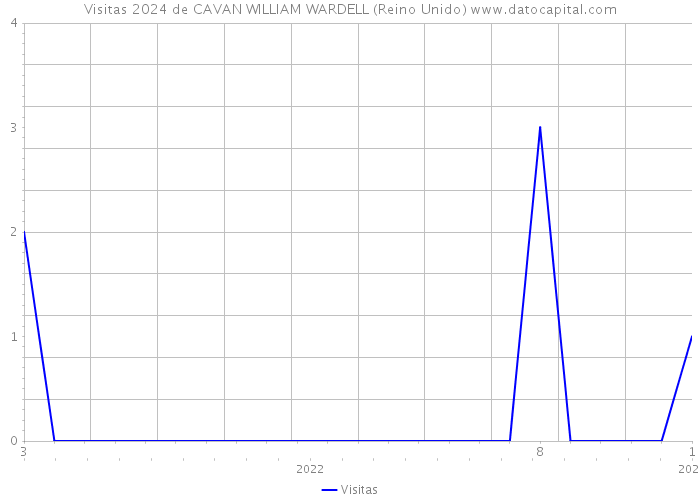 Visitas 2024 de CAVAN WILLIAM WARDELL (Reino Unido) 