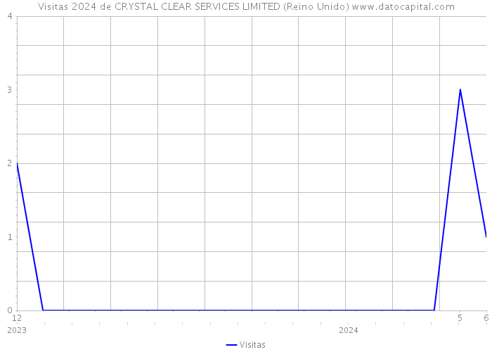 Visitas 2024 de CRYSTAL CLEAR SERVICES LIMITED (Reino Unido) 