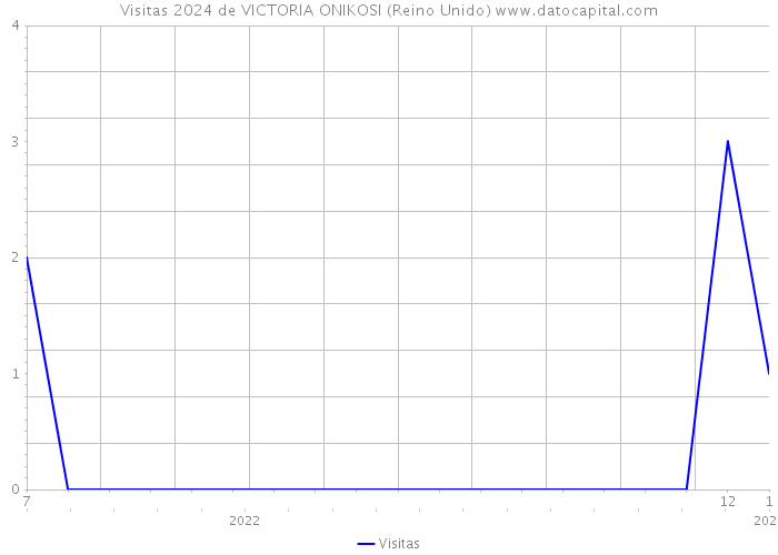 Visitas 2024 de VICTORIA ONIKOSI (Reino Unido) 