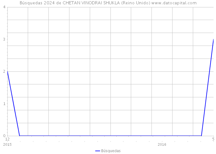 Búsquedas 2024 de CHETAN VINODRAI SHUKLA (Reino Unido) 