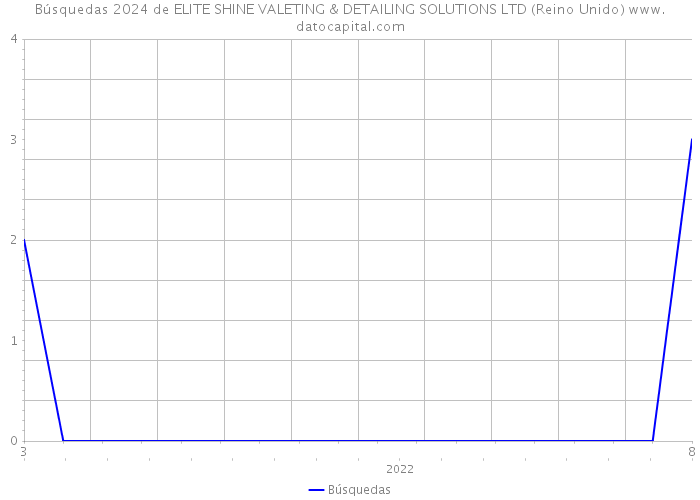 Búsquedas 2024 de ELITE SHINE VALETING & DETAILING SOLUTIONS LTD (Reino Unido) 