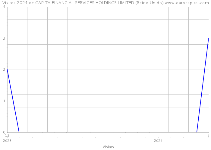 Visitas 2024 de CAPITA FINANCIAL SERVICES HOLDINGS LIMITED (Reino Unido) 