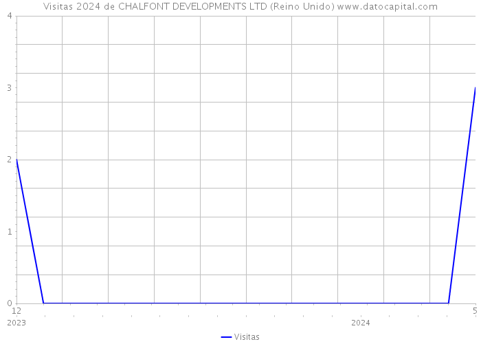 Visitas 2024 de CHALFONT DEVELOPMENTS LTD (Reino Unido) 