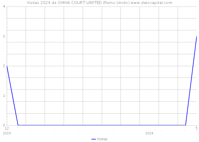 Visitas 2024 de CHINA COURT LIMITED (Reino Unido) 