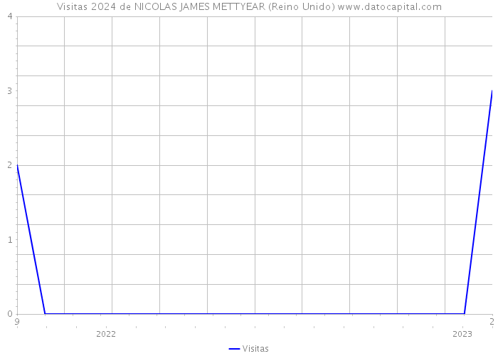 Visitas 2024 de NICOLAS JAMES METTYEAR (Reino Unido) 