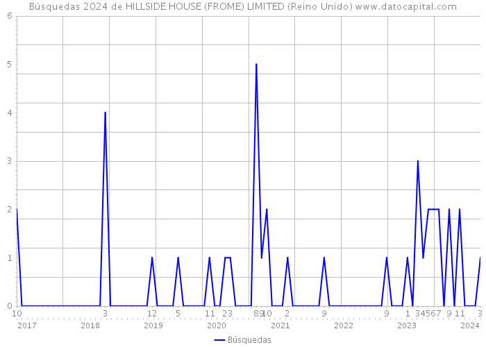 Búsquedas 2024 de HILLSIDE HOUSE (FROME) LIMITED (Reino Unido) 