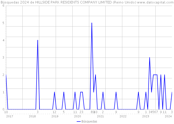 Búsquedas 2024 de HILLSIDE PARK RESIDENTS COMPANY LIMITED (Reino Unido) 