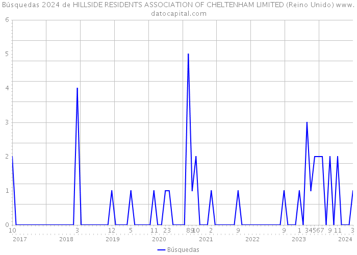 Búsquedas 2024 de HILLSIDE RESIDENTS ASSOCIATION OF CHELTENHAM LIMITED (Reino Unido) 