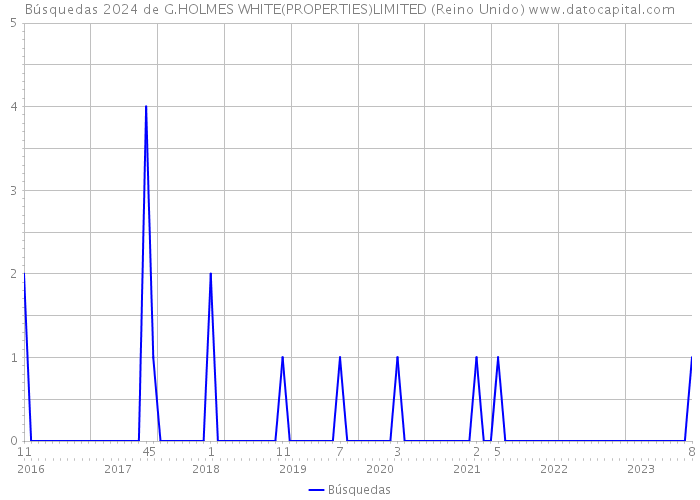 Búsquedas 2024 de G.HOLMES WHITE(PROPERTIES)LIMITED (Reino Unido) 