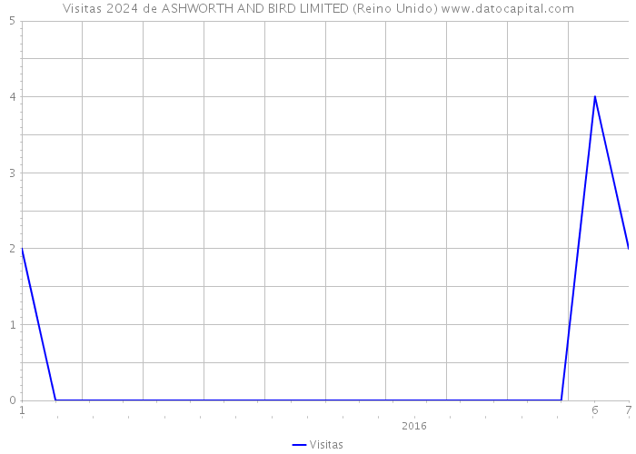 Visitas 2024 de ASHWORTH AND BIRD LIMITED (Reino Unido) 