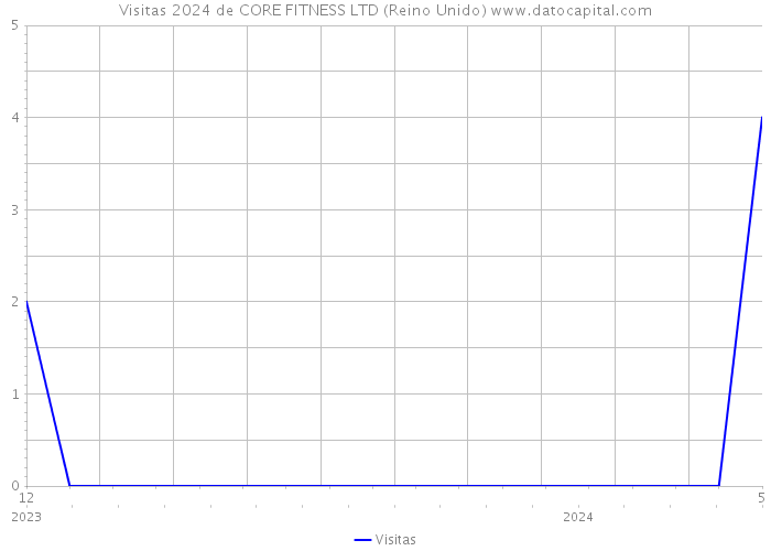 Visitas 2024 de CORE FITNESS LTD (Reino Unido) 