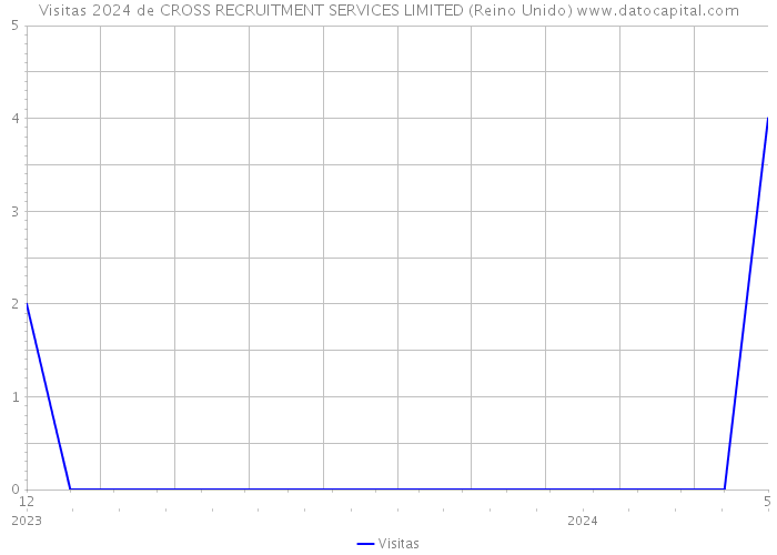 Visitas 2024 de CROSS RECRUITMENT SERVICES LIMITED (Reino Unido) 