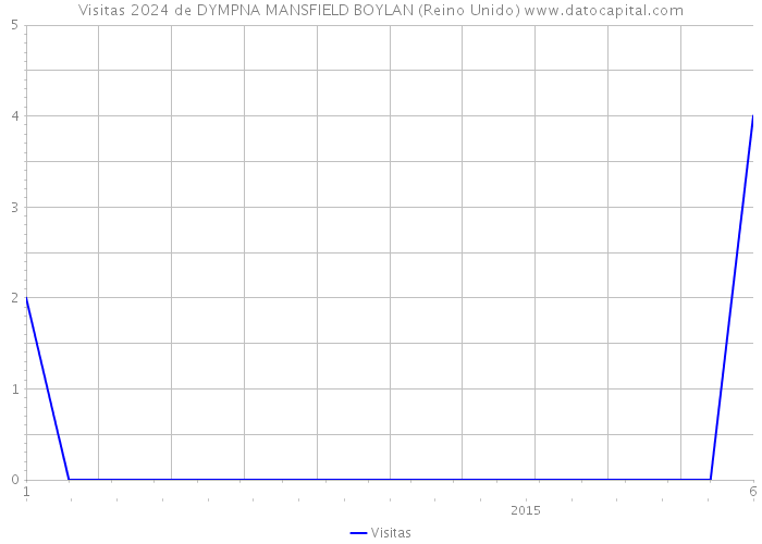 Visitas 2024 de DYMPNA MANSFIELD BOYLAN (Reino Unido) 