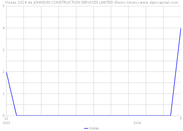 Visitas 2024 de JOHNSON CONSTRUCTION SERVICES LIMITED (Reino Unido) 