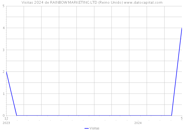 Visitas 2024 de RAINBOW MARKETING LTD (Reino Unido) 