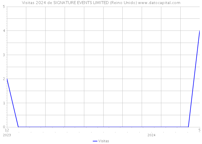 Visitas 2024 de SIGNATURE EVENTS LIMITED (Reino Unido) 