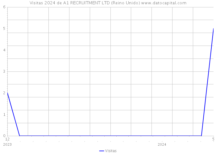 Visitas 2024 de A1 RECRUITMENT LTD (Reino Unido) 