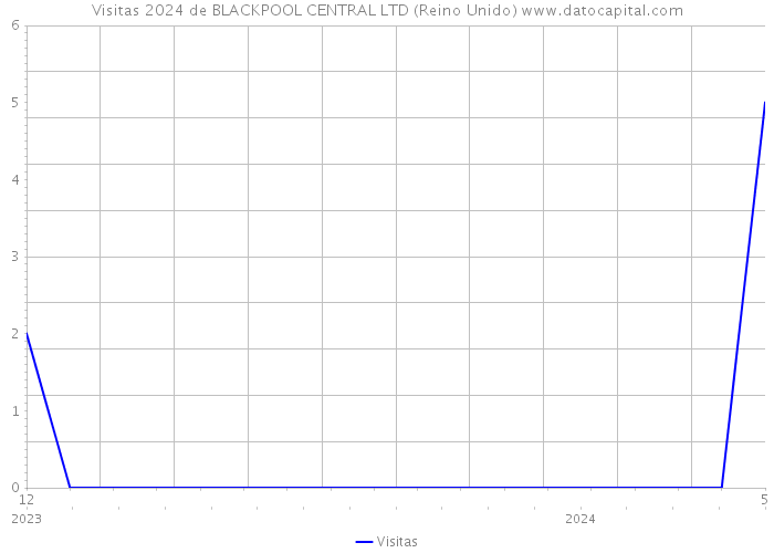 Visitas 2024 de BLACKPOOL CENTRAL LTD (Reino Unido) 
