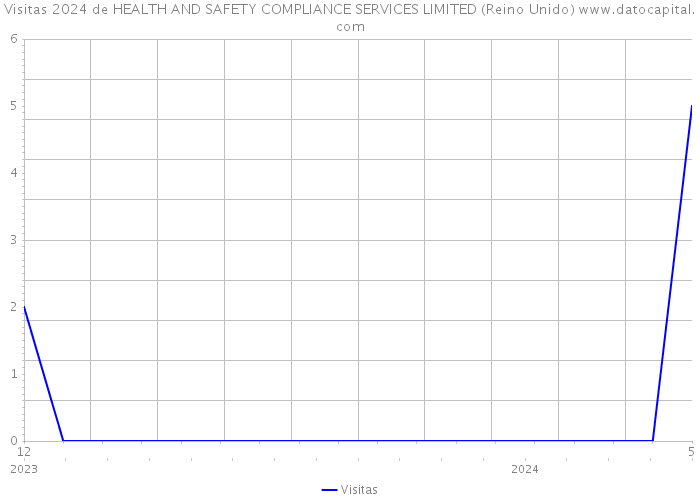 Visitas 2024 de HEALTH AND SAFETY COMPLIANCE SERVICES LIMITED (Reino Unido) 
